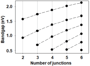 Optimum bandgaps as a function of the number of subcells