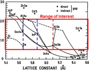 Cartography of the bandgap energies as a function of the lattice constant