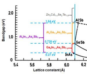 Illustration of the bandgap range covered by III-Sb alloys matched to GaSb