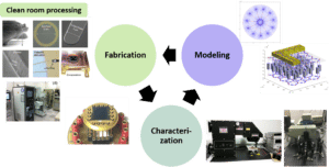 Cycle of fabrication, characterization, modeling and optimization of III-Sb solar cells