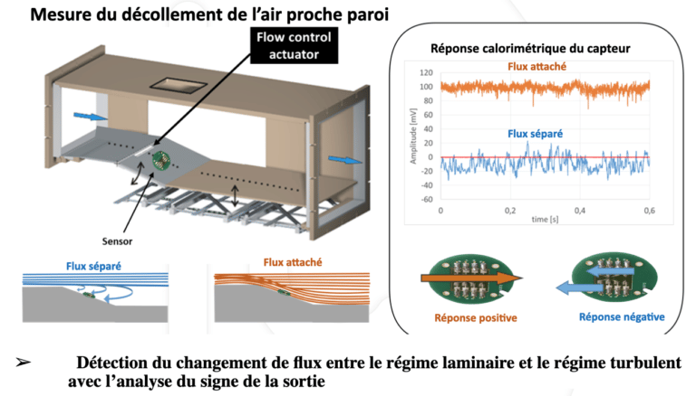 Détection du changement de flux entre régime laminaire et régime turbulent