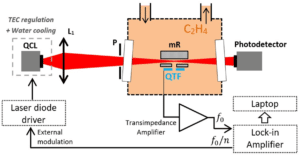 QEPAS setup (targeted species : CH4, CO, C2H4, NH3, …)