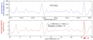 Theoretical (blue) and experimental (red) 2f QEPAS signal while tuning the laser temperature