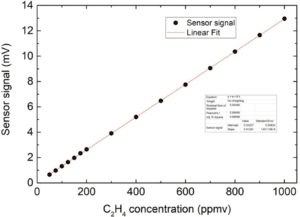Calibration curve of the ethylene sensor
