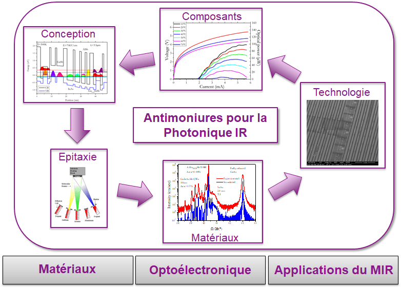 Compétences de l'équipe NanoMIR