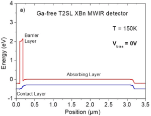 Ga-free InAs/InAsSb T2SL XBn MWIR : Design of the XBn structure