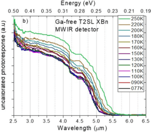 Ga-free InAs/InAsSb T2SL XBn MWIR : Photoresponse spectra at different temperature