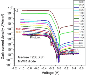 Ga-free InAs/InAsSb T2SL XBn MWIR quantum detector : Dark current density as a function of voltage