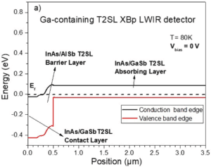 Ga-containing InAs/GaSb T2SL XBp LWIR quantum detector : Design of the XBp structure