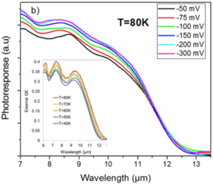 Ga-containing InAs/GaSb T2SL XBp LWIR quantum detector : Photoresponse spectra at different bias voltage and temperature