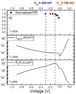 Ga-containing InAs/GaSb T2SL XBp LWIR : Connected experimental characterizations made of normalized photoresponse, dark current density and differential resistance area product (RdA) as a function of the voltage at T=80K