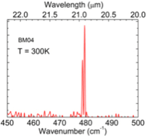 Emission spectrum of the first semiconductor laser emitting at RT above 20 micrometer