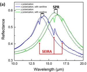 SEIRA experiments with vanillin : Thin lines are LSPR without vanillin, thick lines are LSPR with vanillin