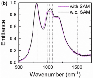 SETES experiments with a PFTMS self-assembled monolayer with SAM (violet line) and without SAM (black line)