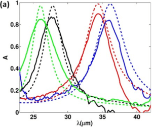 Ribbon antenna deposited on a thin dielectric layer and a thick layer of HDSC give gap plasmon modes. Their absorbance is measured (solid lines) and simulated (dashed lines) for different ribbon width