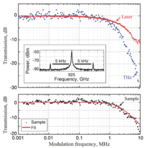 The transfer function of the InAs slab: the dots correspond to the experimental data and the solid line to their fit with a first-order low pass filter. The inset of the figure shows the THz spectrum measured using a 10 Hz resolution bandwidth for a laser amplitude modulation frequency of fm = 5 kHz